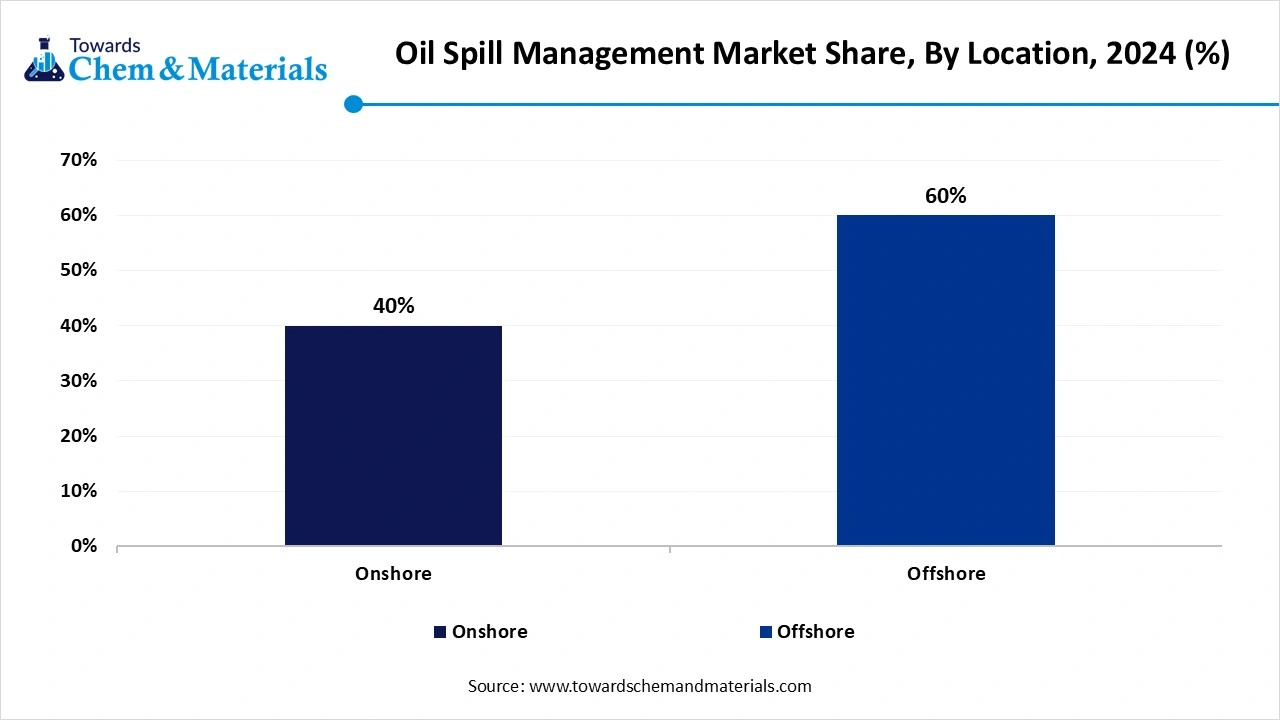 Oil Spill Management Market Share, By Location, 2024 (%)
