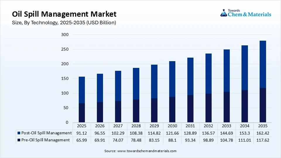 Oil Spill Management Market Size, By Technology, 2025-2035 (USD Billion) Oil Spill Management Market Size, By Technology, 2025-2035 (USD Billion)