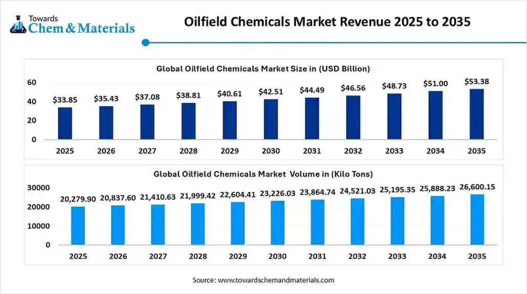 Oilfield Chemicals Market Revenue