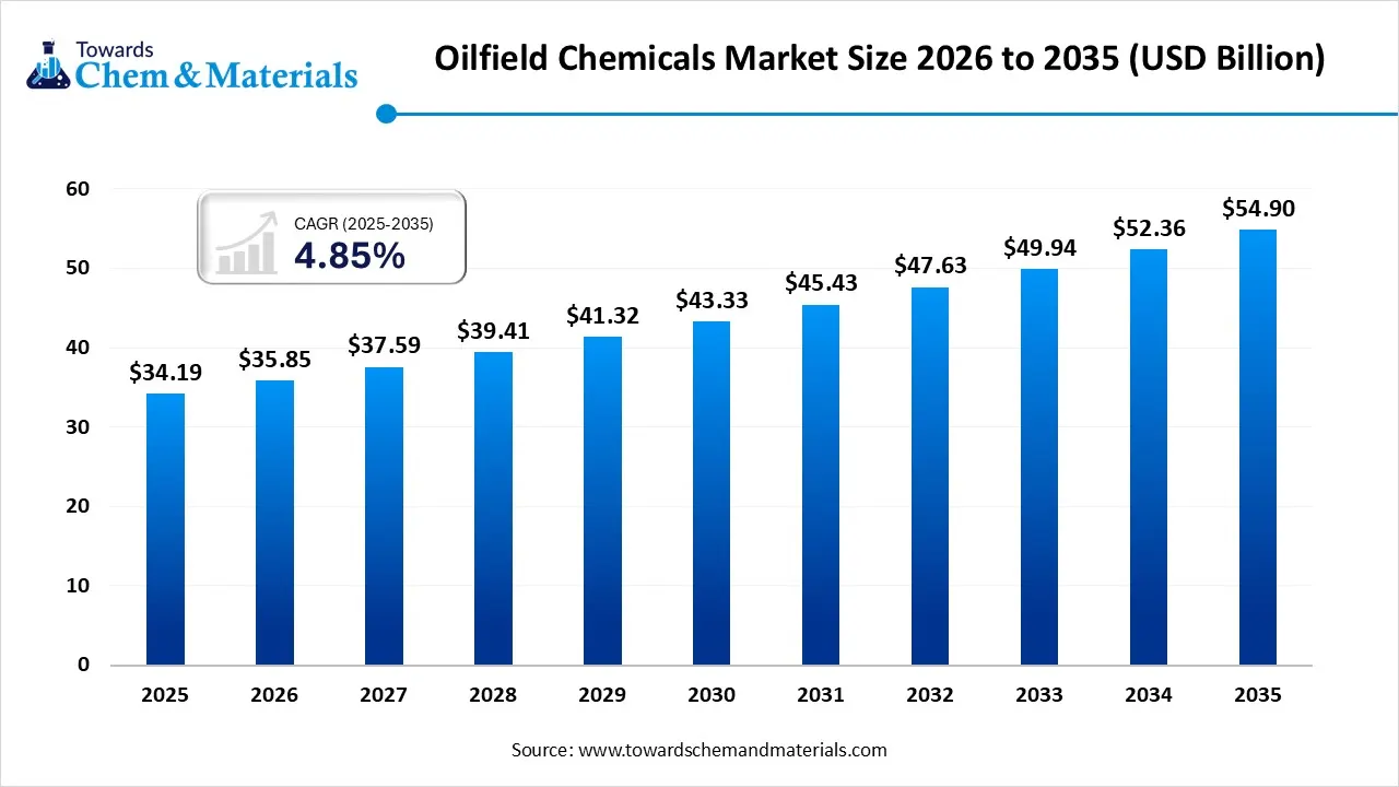 Oilfield Chemicals Market Size 2026 to 2035 Oilfield Chemicals Market Size 2026 to 2035