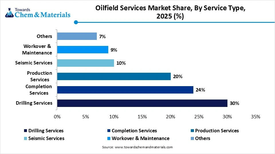 Oilfield Services Market Share, By Service Type, 2025