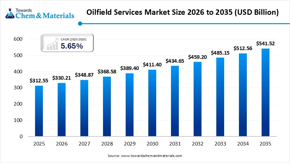 Oilfield Services Market Size 2026 to 2035 (USD Billion)