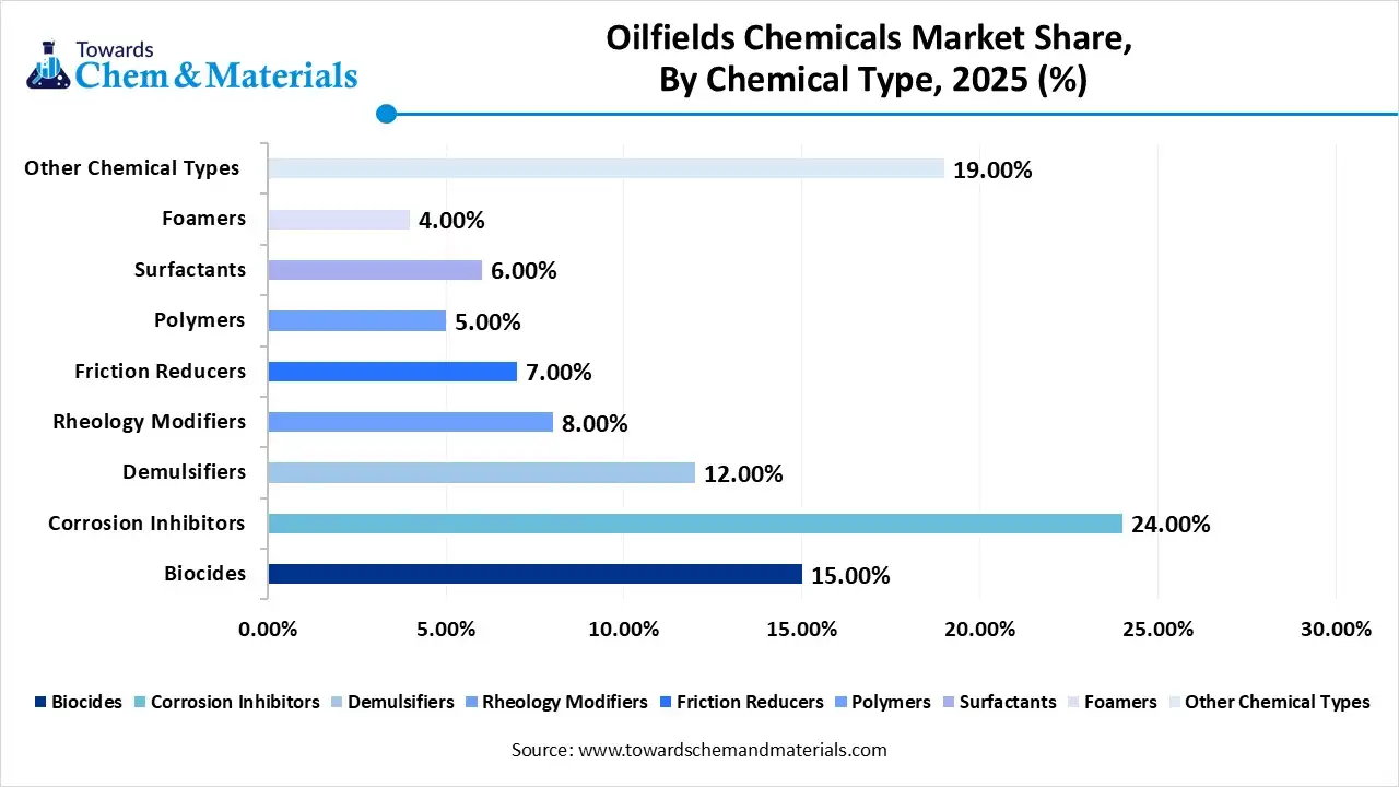 Oilfields Chemicals Market Share, By Chemical Type Oilfields Chemicals Market Share, By Chemical Type