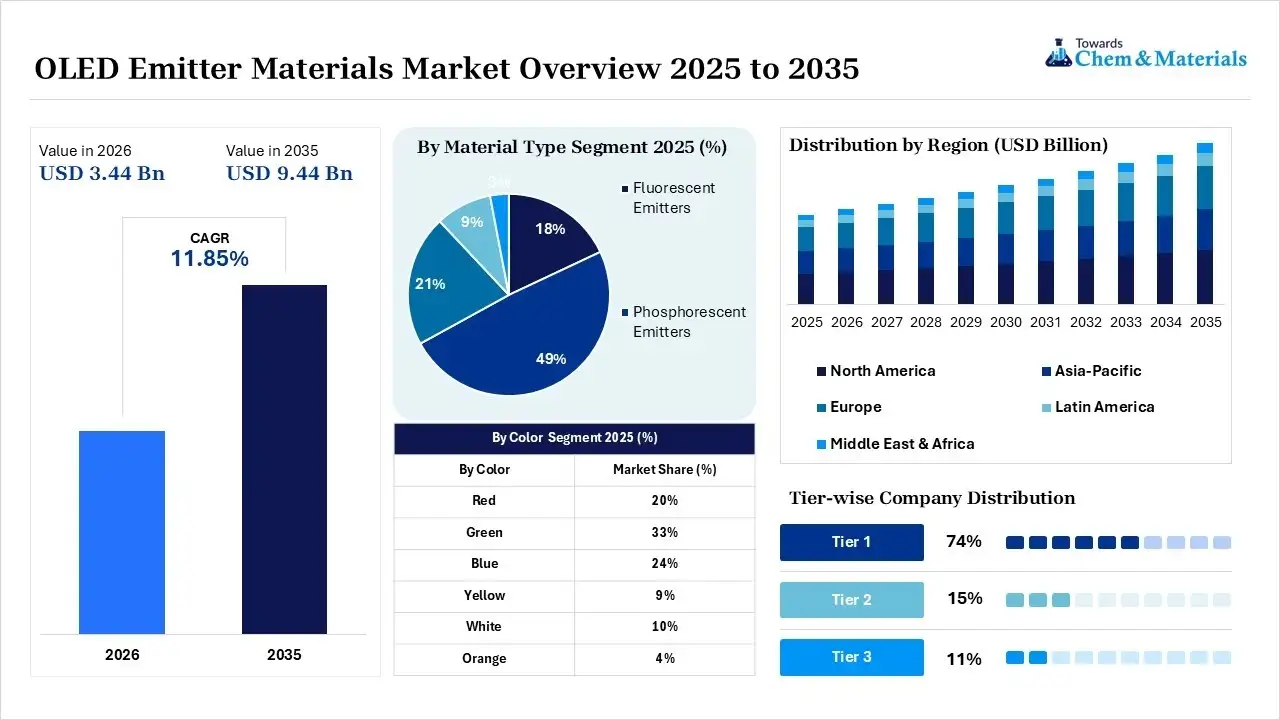 OLED Emitter Materials Market Overview