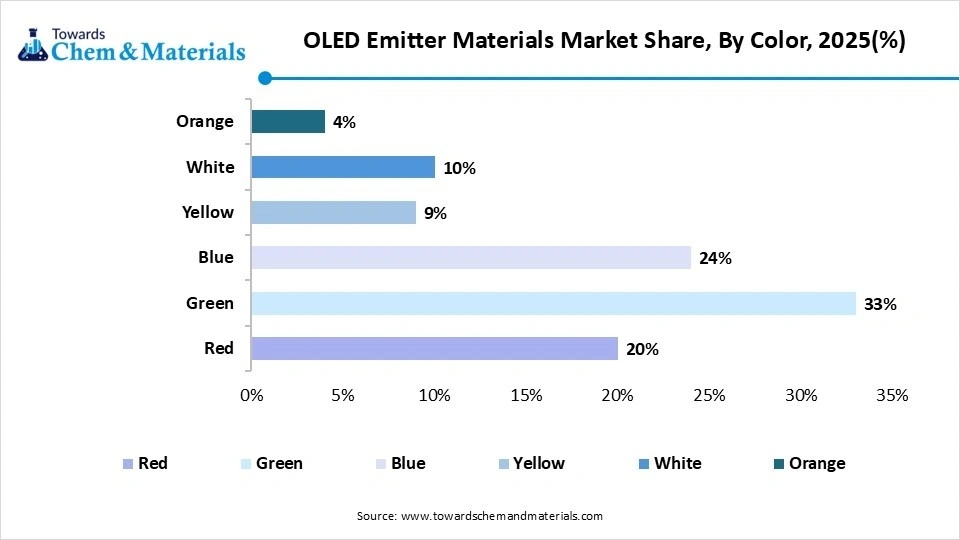 OLED Emitter Materials Market Share, By Color, 2025(%)