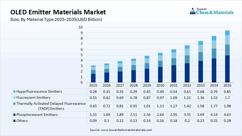 OLED Emitter Materials Market Size, By Material Type 2025-2035(USD Billion)