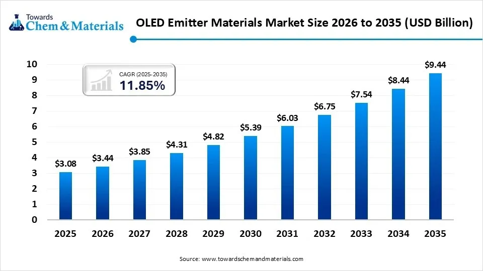OLED Emitter Materials Market Size 2026 to 2035 (USD Billion)