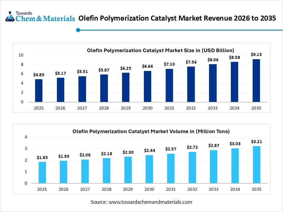 Olefin Polymerization Catalyst Market Revenue 2026 to 2035