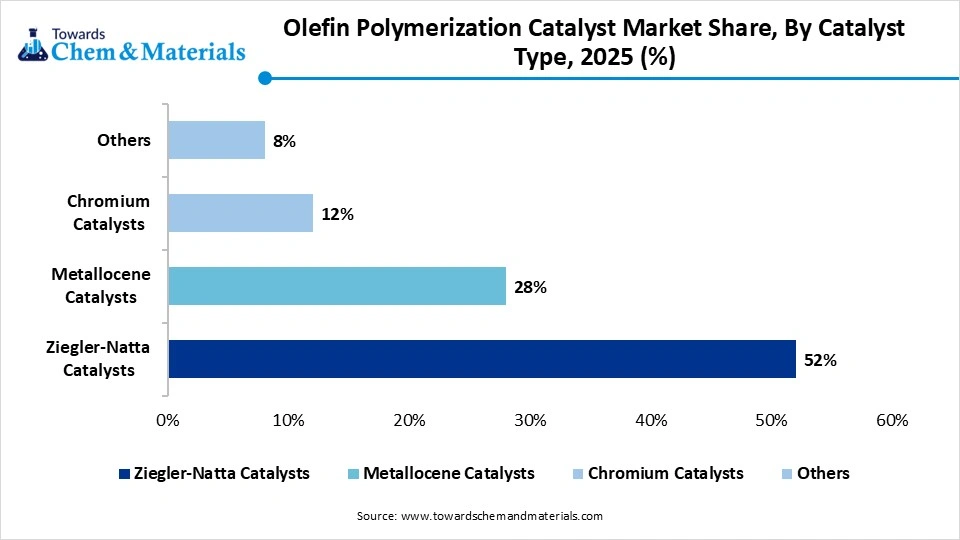 Olefin Polymerization Catalyst Market Share, By Catalyst Type, 2025 (%)