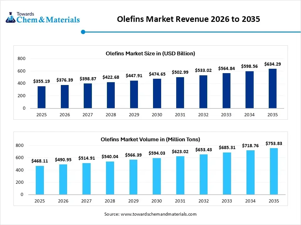 Olefins Market Revenue 2026 to 2035