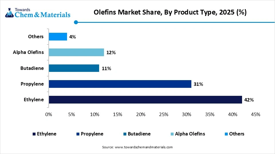 Olefins Market Share, By Product Type, 2025