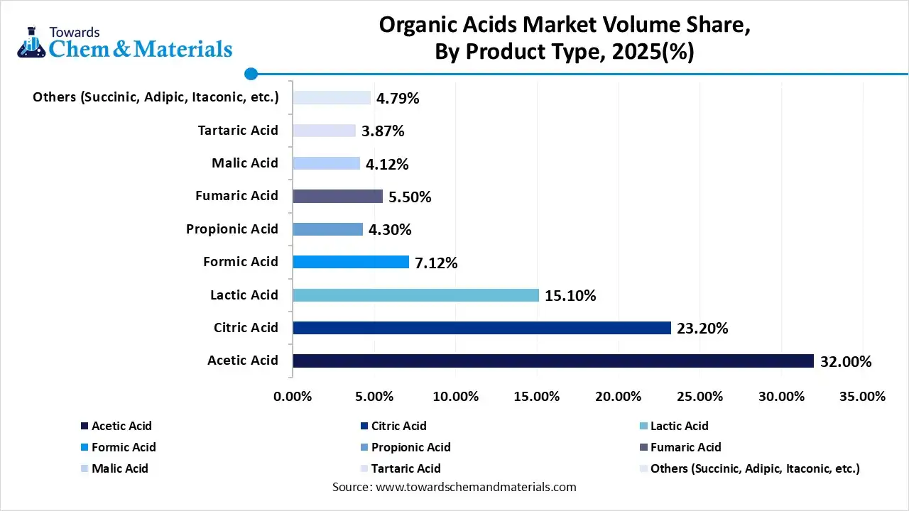 Organic Acids Market Volume Share, By Product Type, 2025(%)