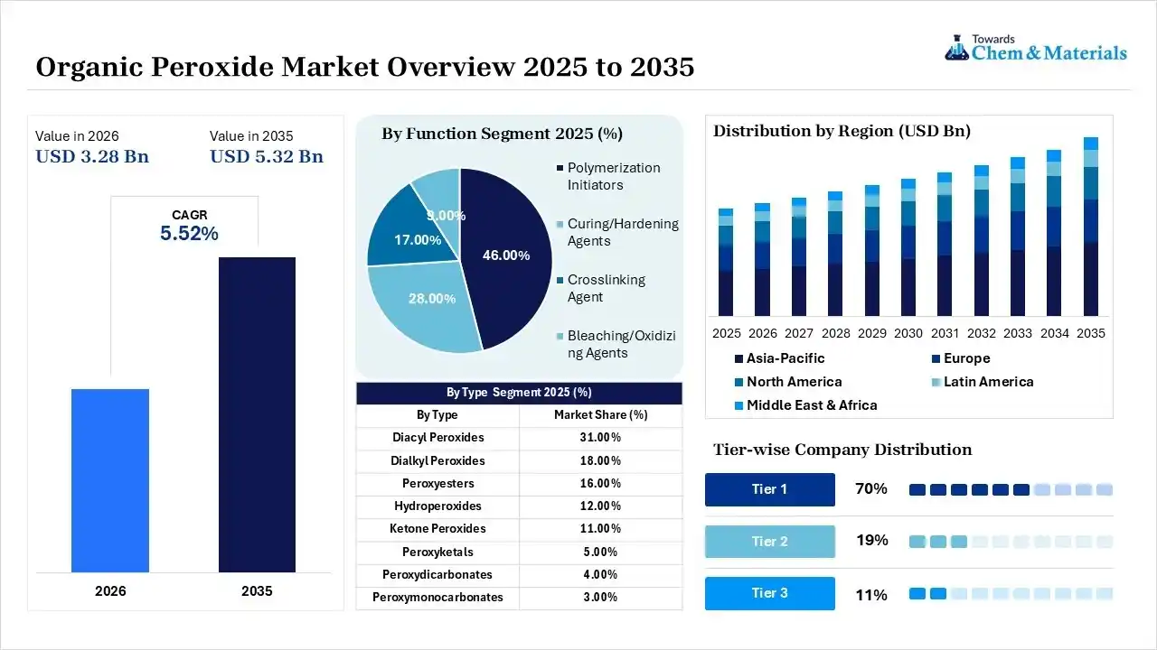 Organic Peroxide Market Overview