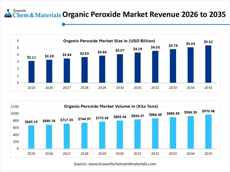 Organic Peroxide Market Revenue 2026 to 2035