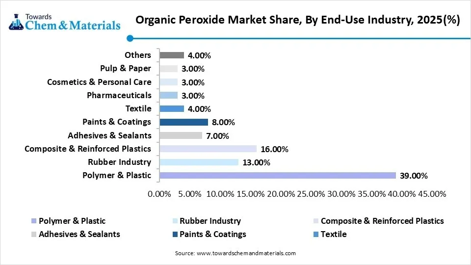 Organic Peroxide Market Share, By End-Use Industry, 2025(%)