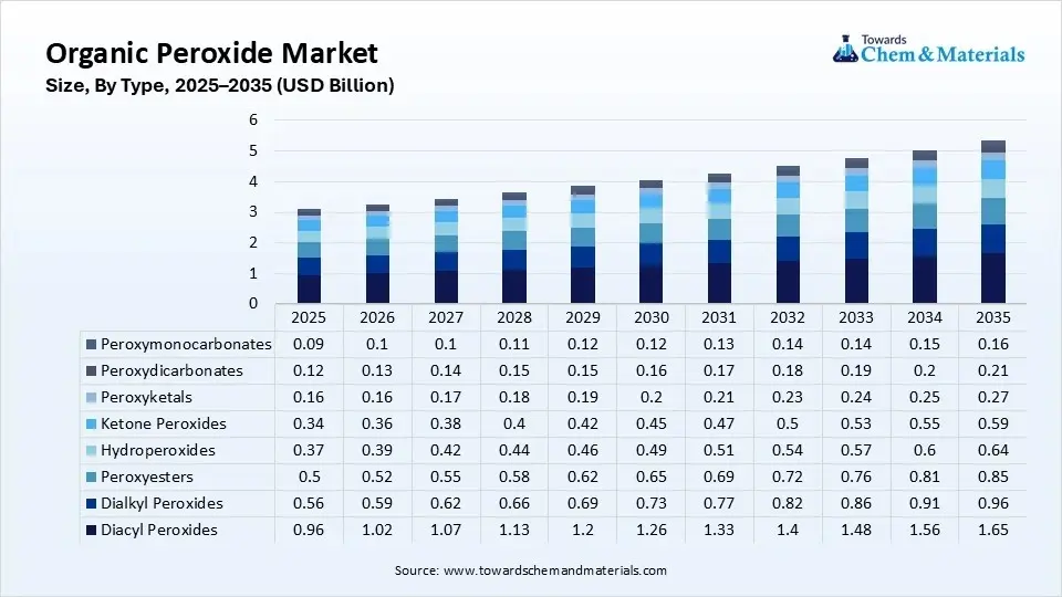 Organic Peroxide Market Size, By Type, 2025–2035 (USD Billion)