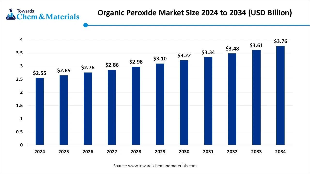Organic Peroxide Market Size 2025 to 2034 (USD Billion)