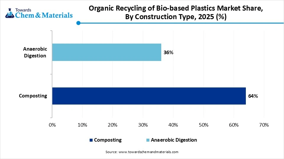 Organic Recycling of Bio-based Plastics Market Share, By Construction Type, 2025