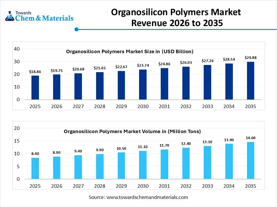 Organosilicon Polymers Market Revenue 2026 to 2035