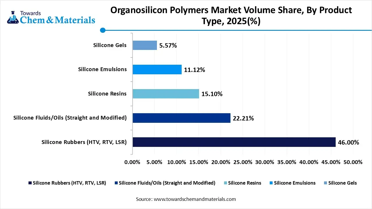 Organosilicon Polymers Market Volume Share, By Product Type, 2025(%)