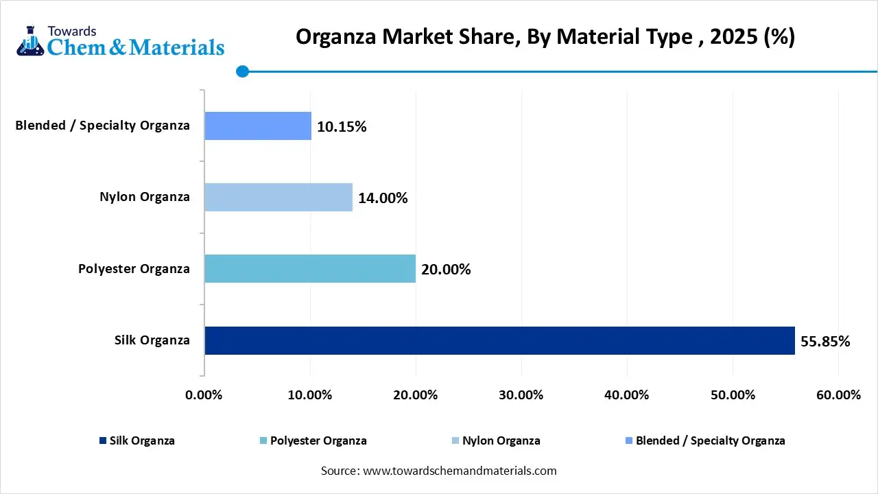 Organza Market Share, By Material Type Organza Market Share, By Material Type