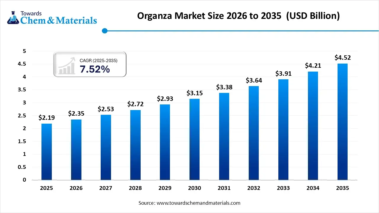 Organza Market Size 2026 to 2035 Organza Market Size 2026 to 2035