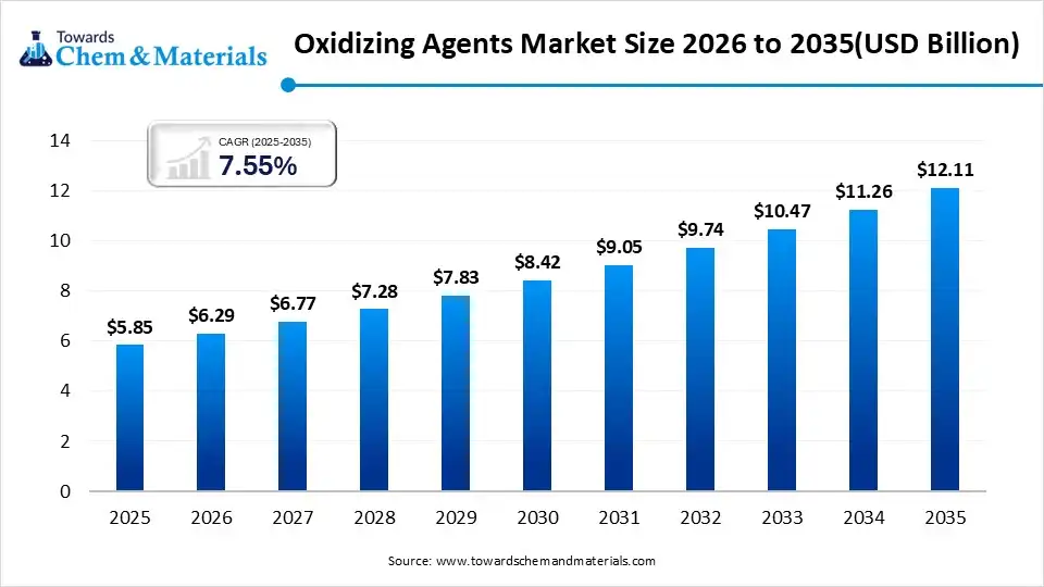 Oxidizing Agents Market Size 2026 to 2035  (USD Billion )