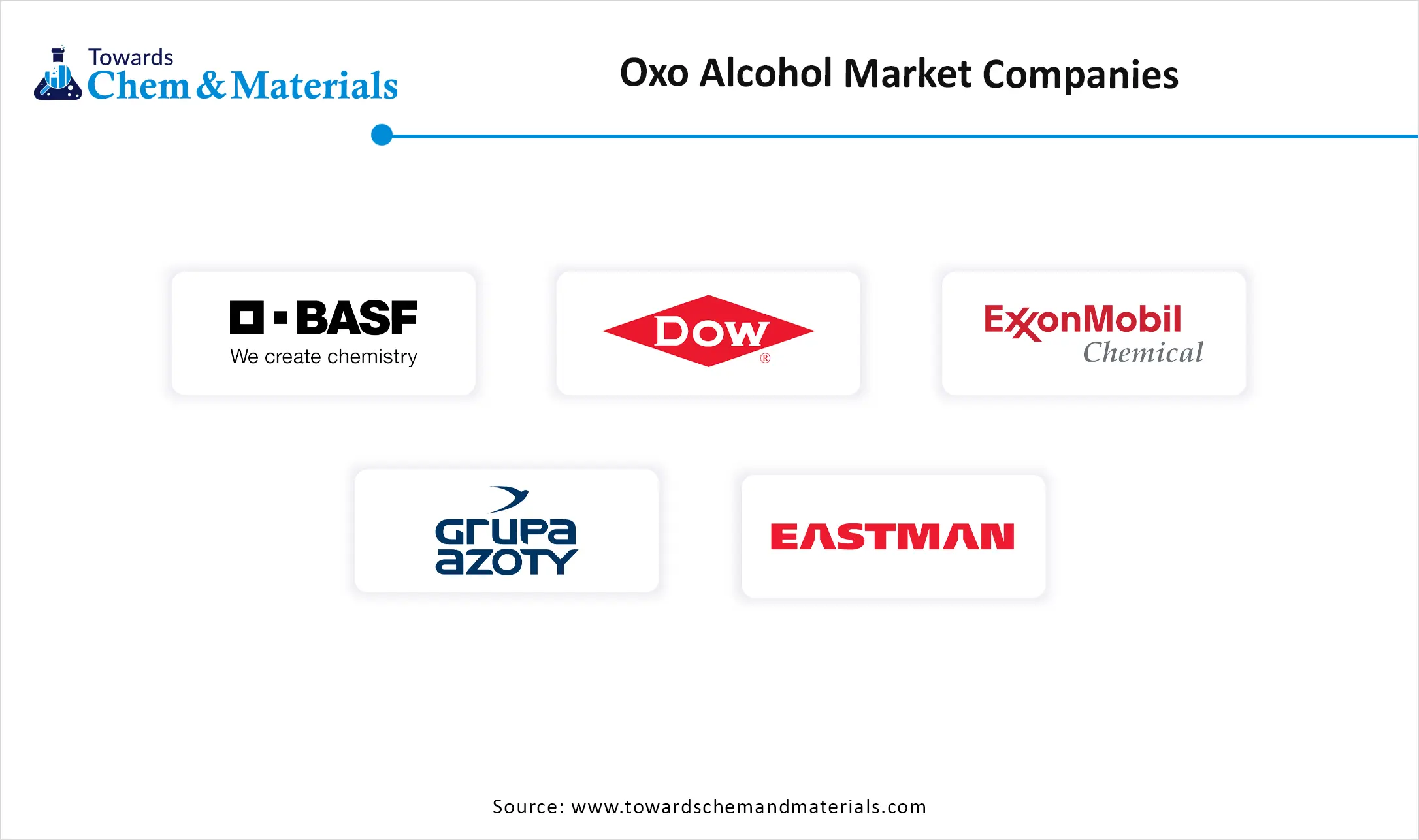 Oxo Alcohol Market Companies