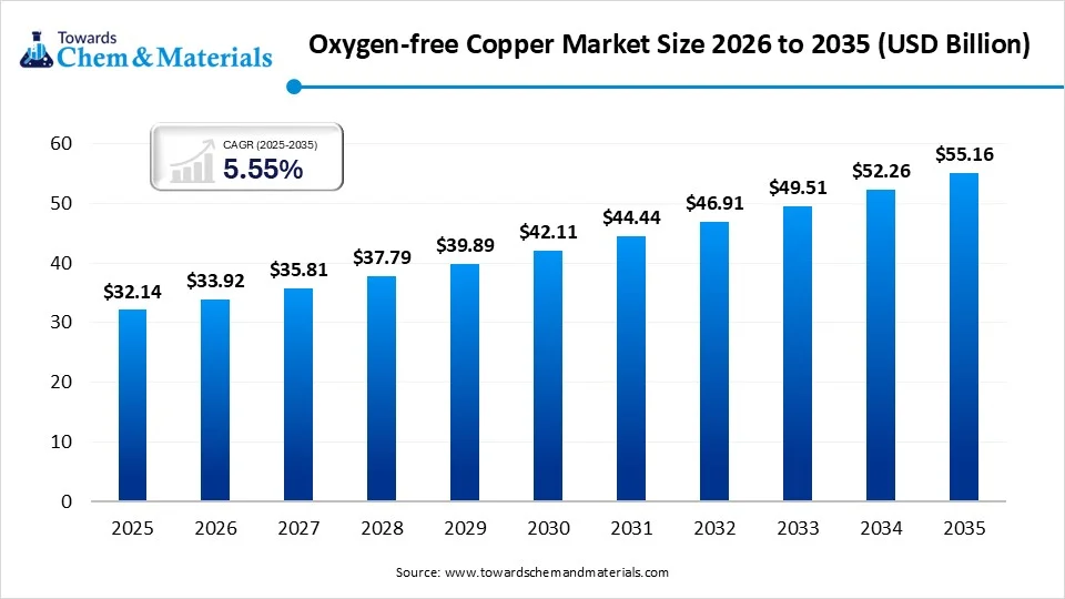 Oxygen-free Copper Market Size 2026 to 2035