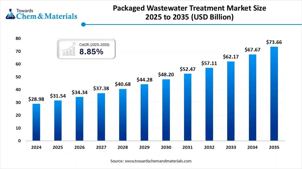 Packaged Wastewater Treatment Market Size 2025 to 2035 (USD Billion)