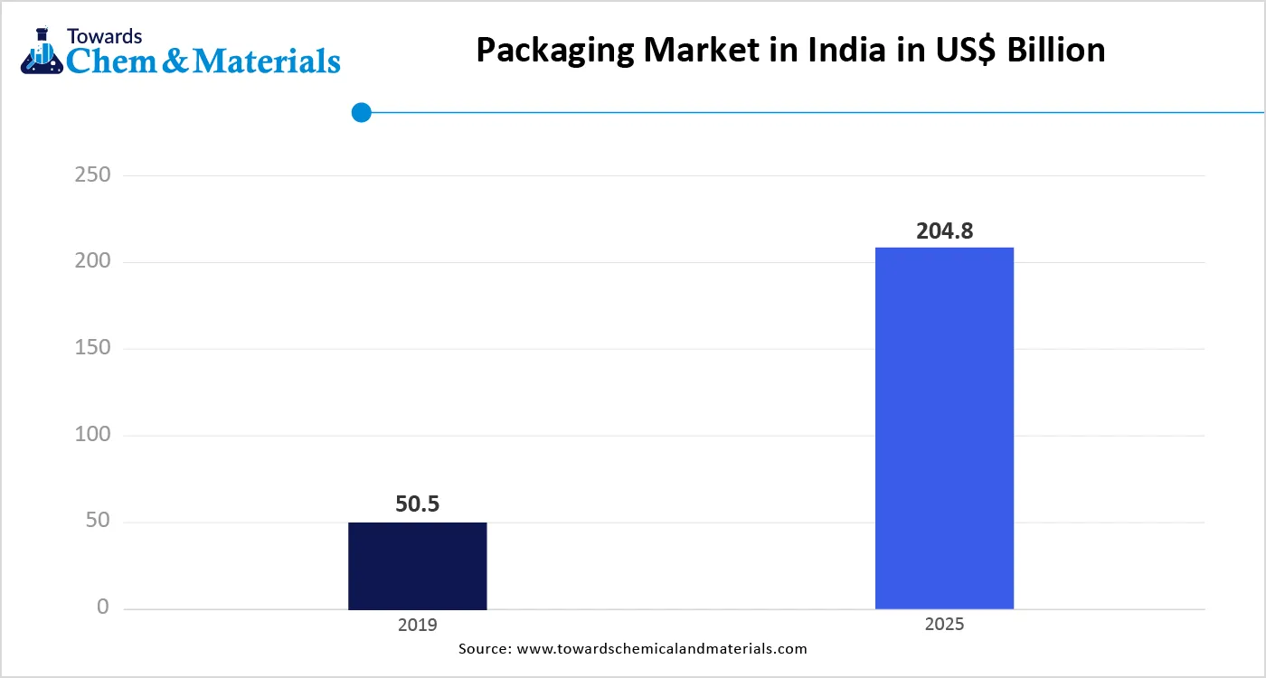 Packaging Market in India in USD billion