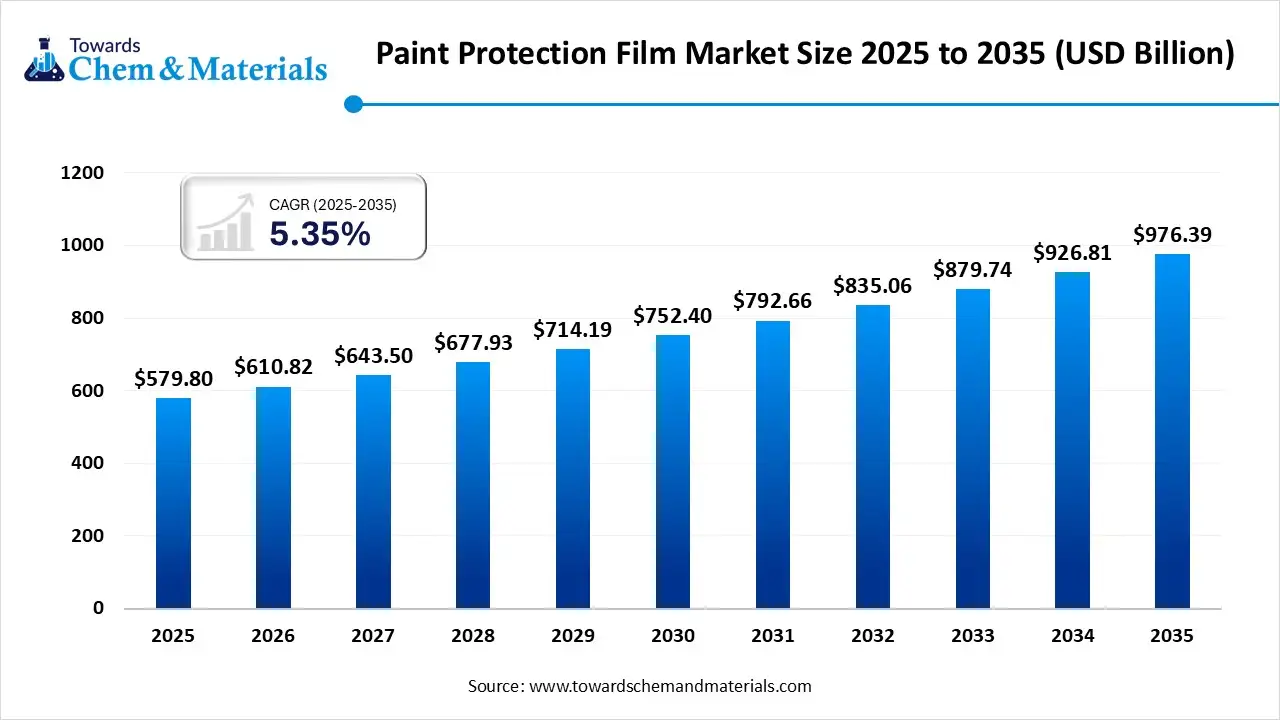 Paint Protection Film Market Size 2025 to 2035 (USD Billion)