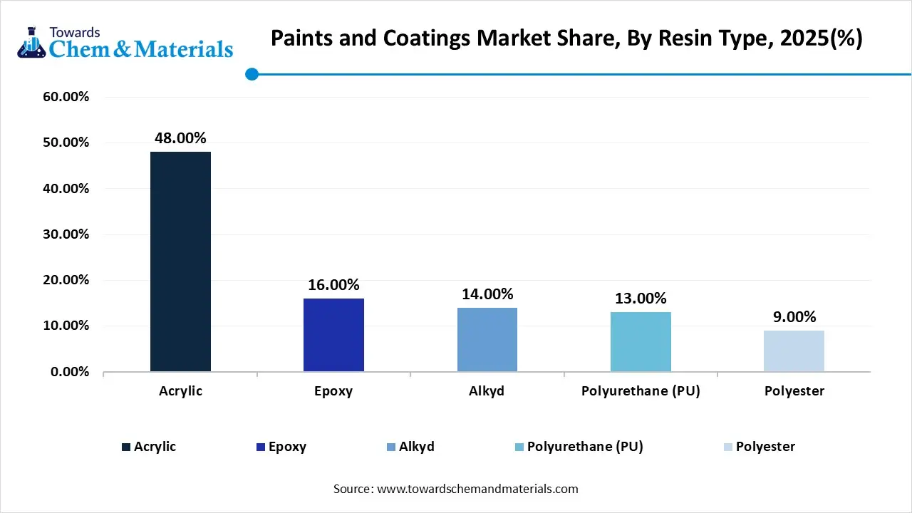 Paints and Coatings Market Share, By Resin Type, 2025(%) Paints and Coatings Market Share, By Resin Type, 2025(%)