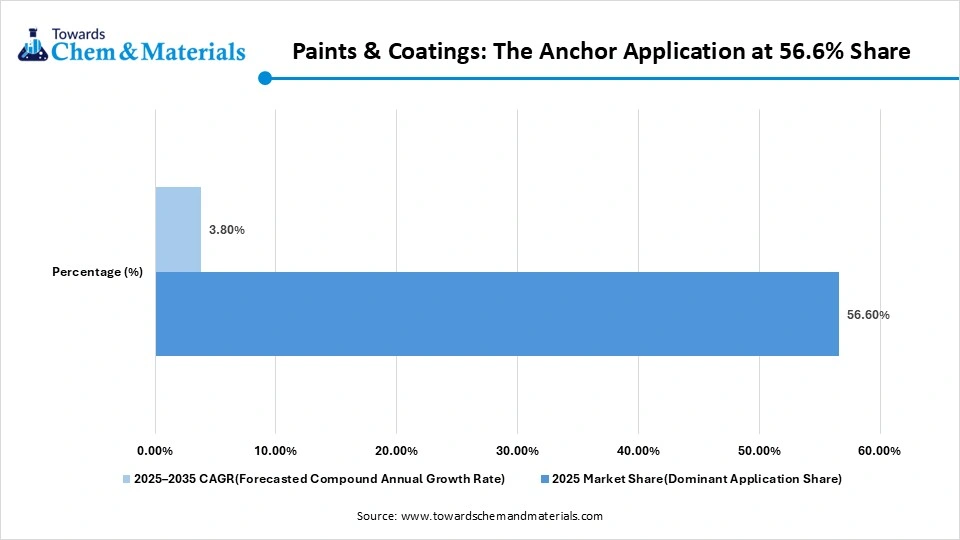 Paints & Coatings: The Anchor Application at 56.6% Share 