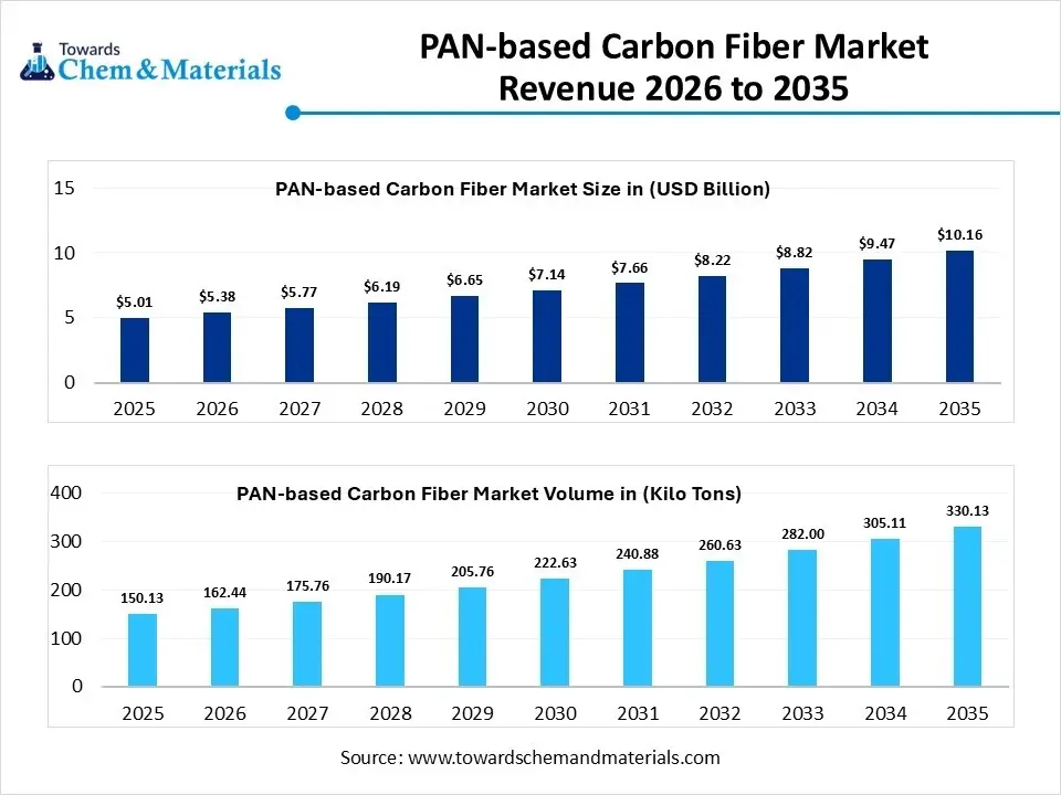 PAN-based Carbon Fiber Market Revenue 2026 to 2035