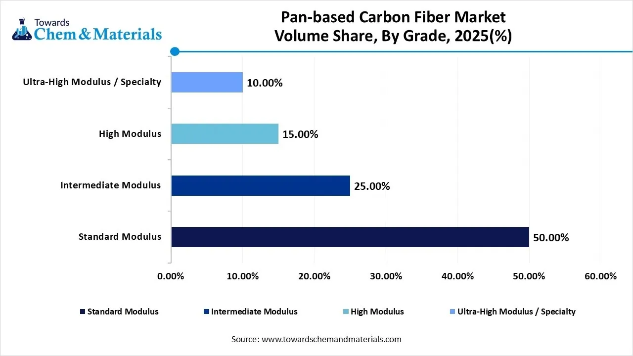 Pan-based Carbon Fiber Market Volume Share, By Grade, 2025(%)