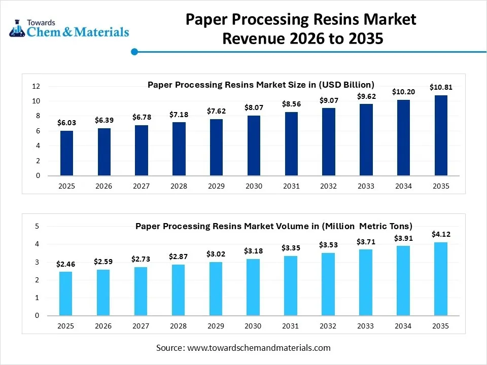 Paper Processing Resins Market Revenue 2026 to 2035 Paper Processing Resins Market Revenue 2026 to 2035