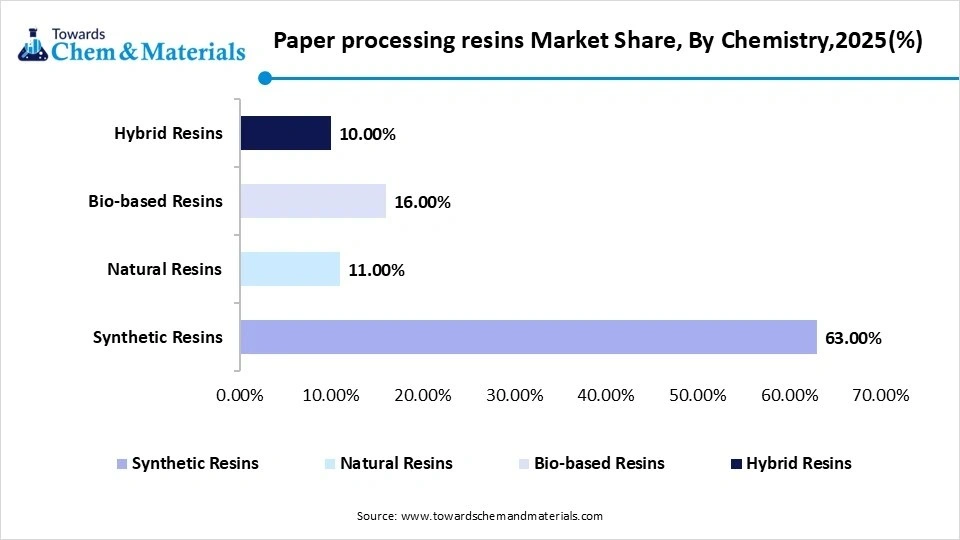 Paper processing resins Market Share, By Chemistry,2025(%) Paper processing resins Market Share, By Chemistry,2025(%)
