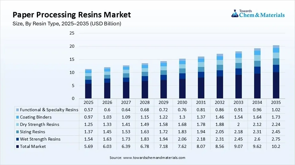 Paper Processing Resins Market Size, By Resin Type, 2025–2035 (USD Billion) Paper Processing Resins Market Size, By Resin Type, 2025–2035 (USD Billion)