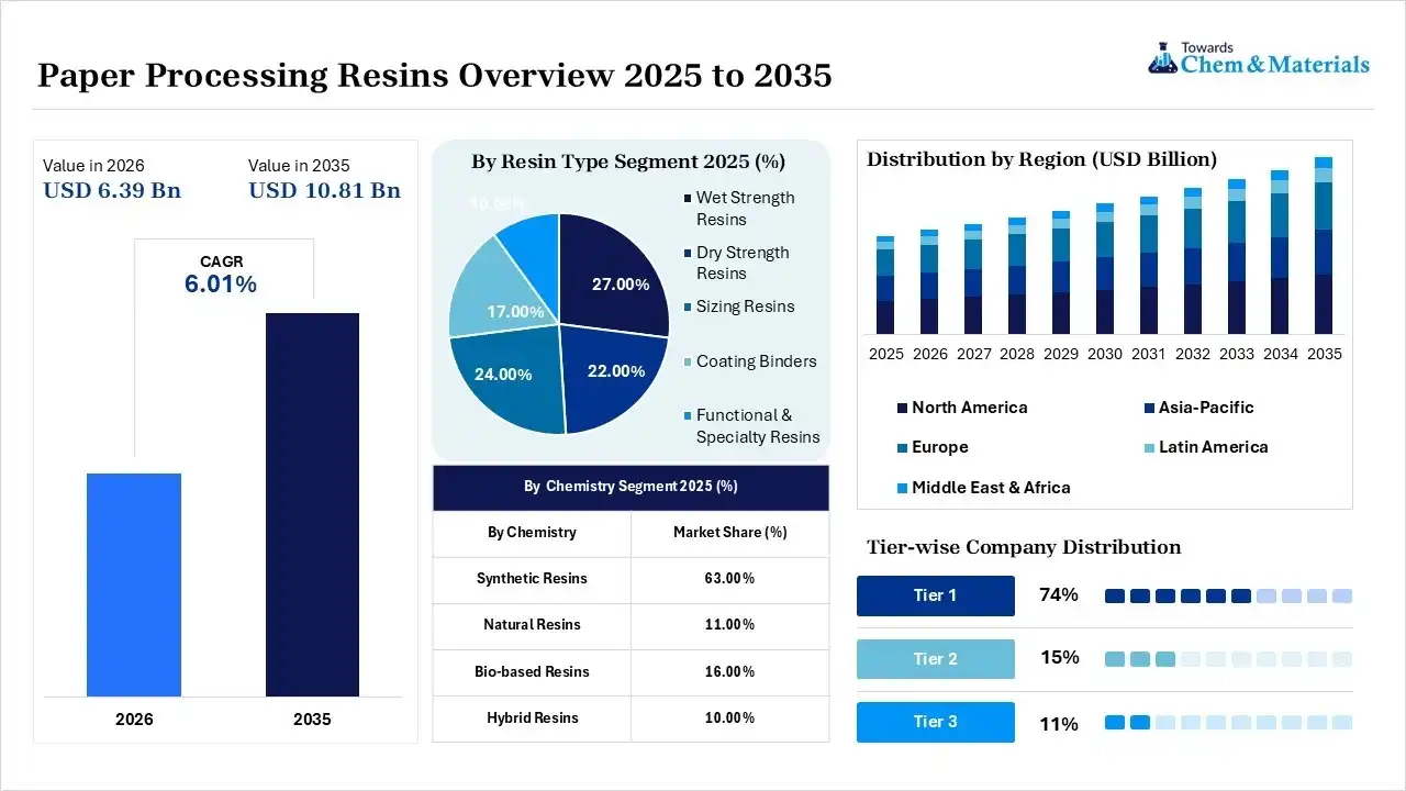 Paper Processing Resins Overview Paper Processing Resins Overview