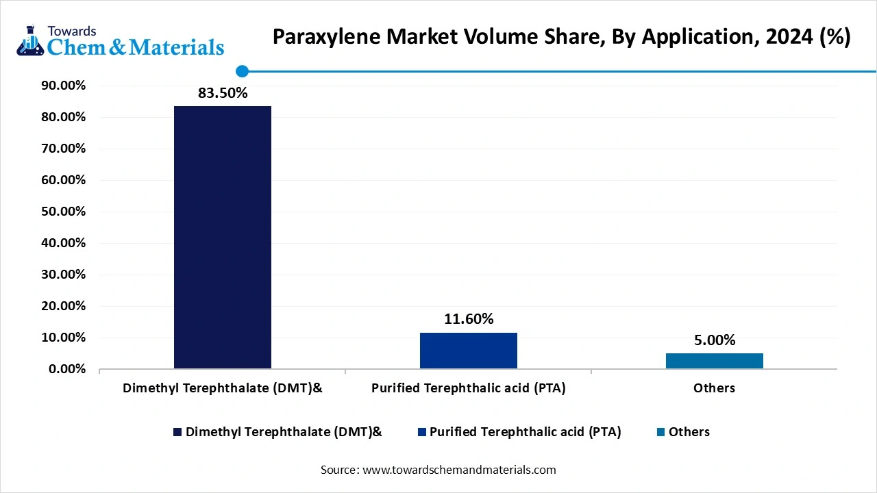 Paraxylene Market Volume Share, By Application, 2024 (%)