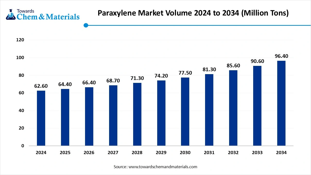 Paraxylene Market Volume 2024 to 2034 (Million Tons)