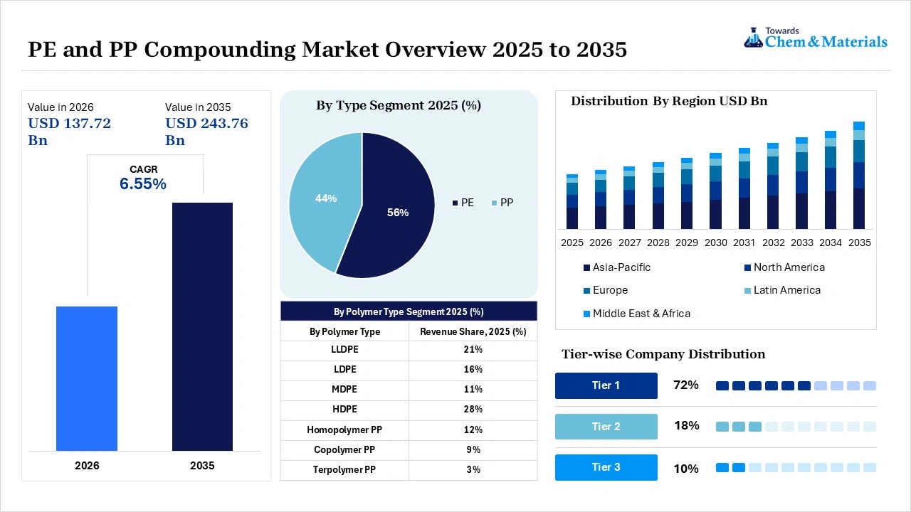 PE and PP Compounding Market Overview PE and PP Compounding Market Overview