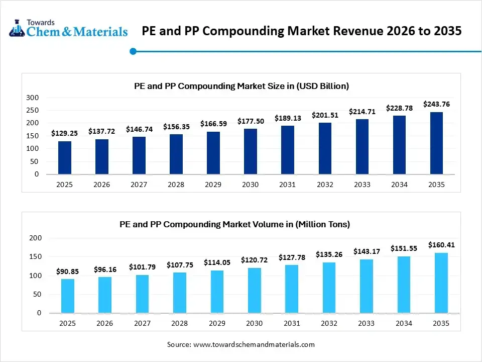 PE and PP Compounding Market Revenue 2026 to 2035 PE and PP Compounding Market Revenue 2026 to 2035