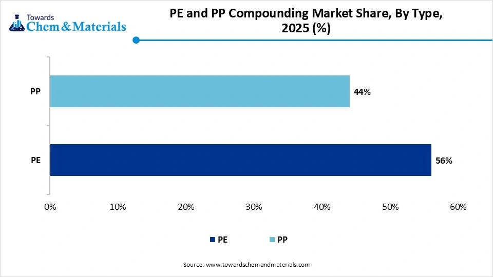 PE and PP Compounding Market Share,By Type, 2025 (%) PE and PP Compounding Market Share,By Type, 2025 (%)