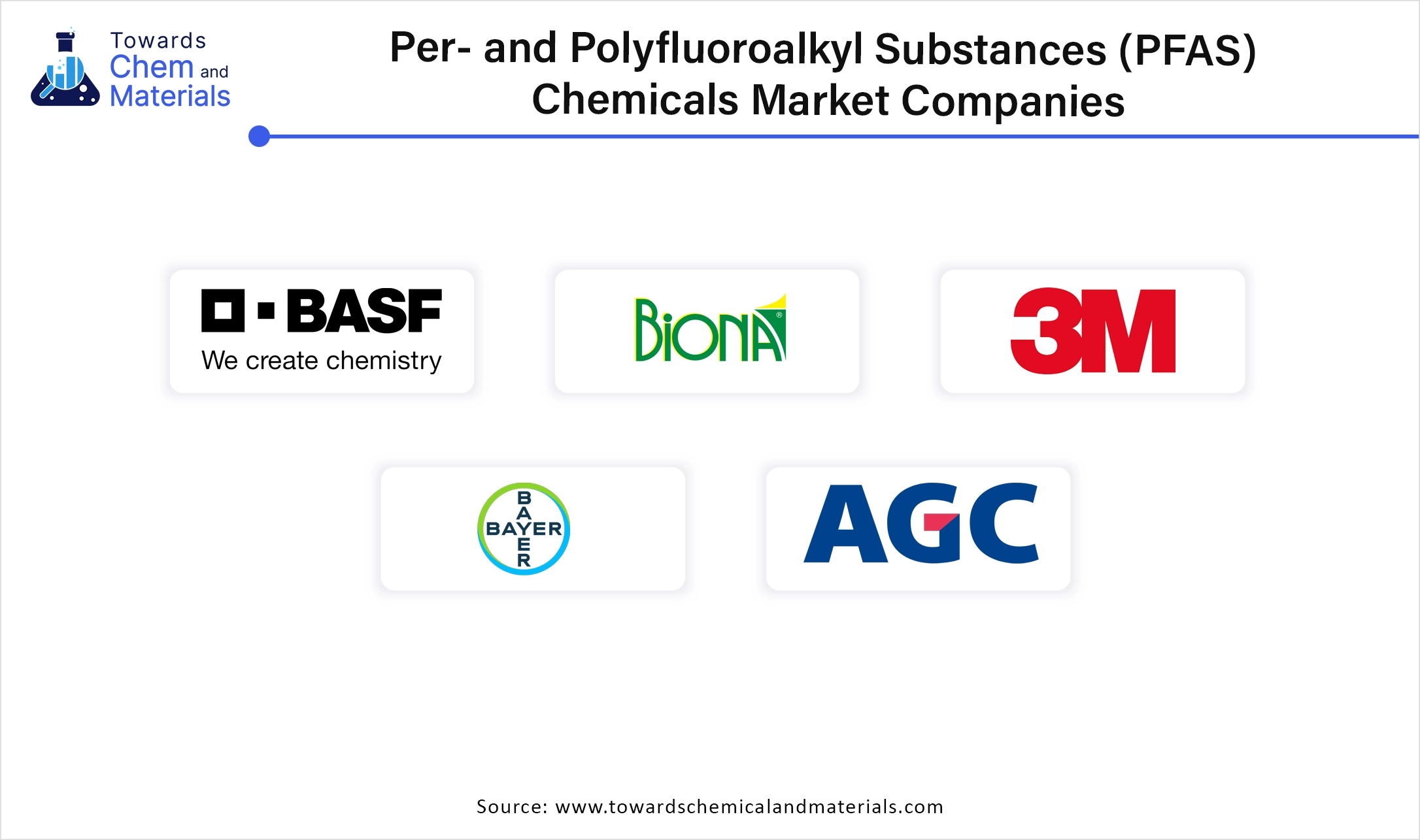 Per- and Polyfluoroalkyl Substances (PFAS) Chemicals Market Company