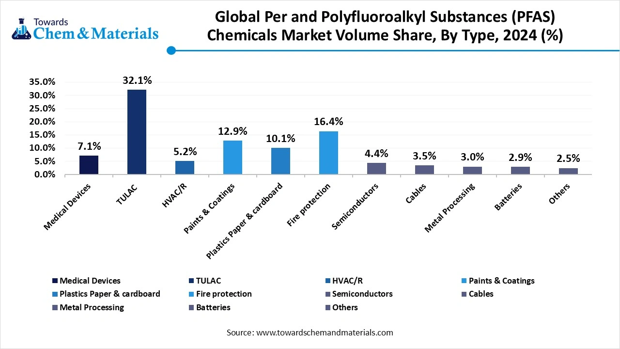 Global Per and Polyfluoroalkyl Substances (PFAS) Chemicals Market Volume Share, By Application, 2024 (%)