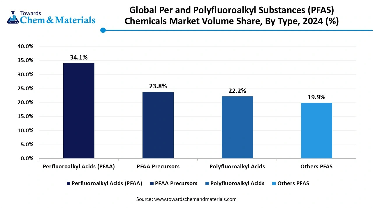 Global Per and Polyfluoroalkyl Substances (PFAS) Chemicals Market Volume Share, By Type, 2024 (%)