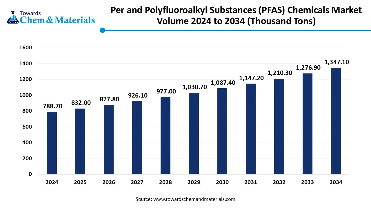 Per and Polyfluoroalkyl Substances (PFAS) Chemicals Market Volume 2024 to 2034 (Thousand Tons)