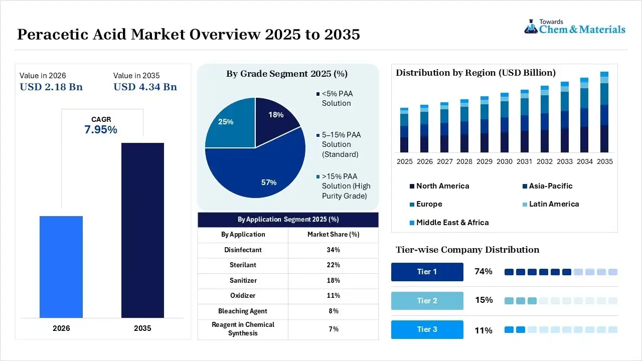 Peracetic Acid Market Overview Peracetic Acid Market Overview